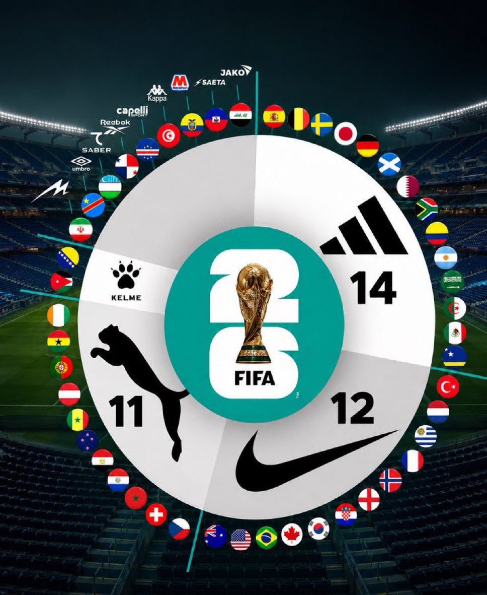 Arte mostrando a divisão das seleções da Copa 2026 de acordo com as fornecedoras de material esportivo.