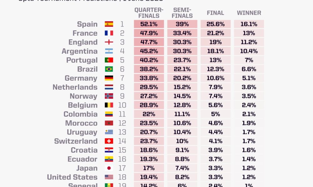 Infográfico da Opta Analyst mostrando as probabilidades de título e avanço de fase para as 20 principais seleções na Copa do Mundo 2026, com a Espanha em primeiro e o Brasil em sexto lugar.