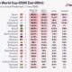 Infográfico da Opta Analyst mostrando as probabilidades de título e avanço de fase para as 20 principais seleções na Copa do Mundo 2026, com a Espanha em primeiro e o Brasil em sexto lugar.