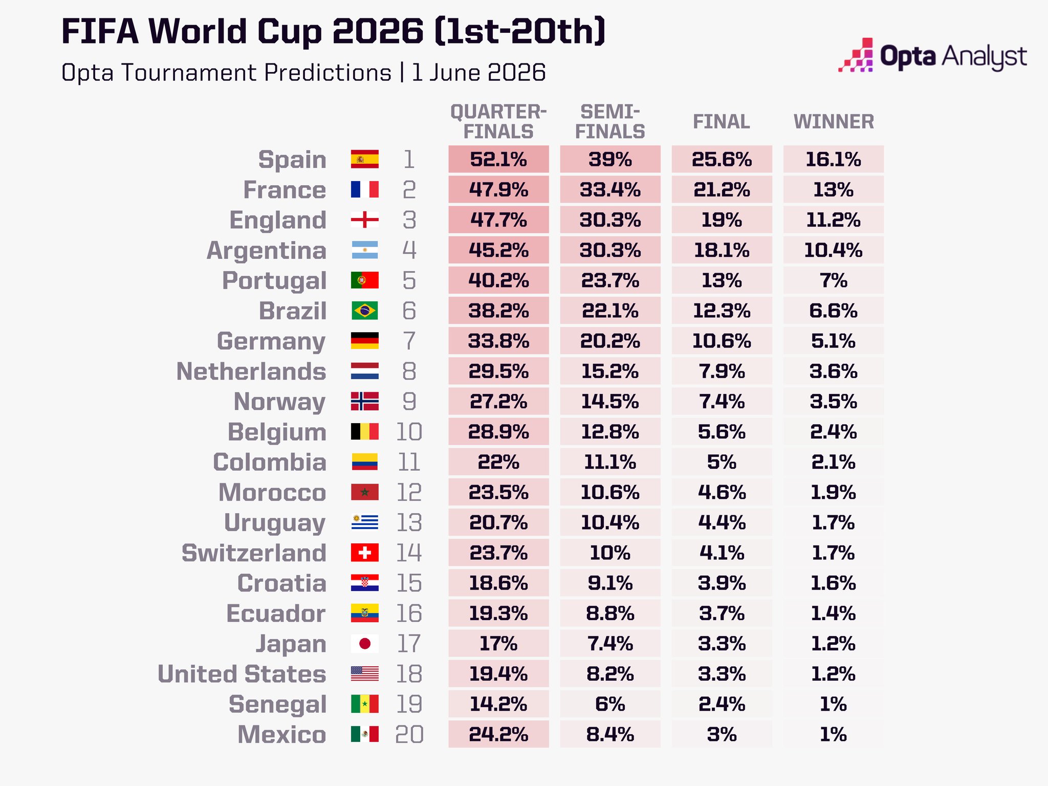 Infográfico da Opta Analyst mostrando as probabilidades de título e avanço de fase para as 20 principais seleções na Copa do Mundo 2026, com a Espanha em primeiro e o Brasil em sexto lugar.