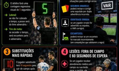 Infográfico das novas regras do futebol que entram em vigor primeiro na Copa do Mundo 2026: 5 segundos para reposição de bola, VAR mais amplo, substituições e lesões sem enrolação.