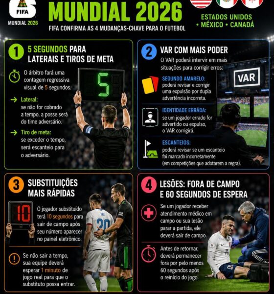 Infográfico das novas regras do futebol que entram em vigor primeiro na Copa do Mundo 2026: 5 segundos para reposição de bola, VAR mais amplo, substituições e lesões sem enrolação.