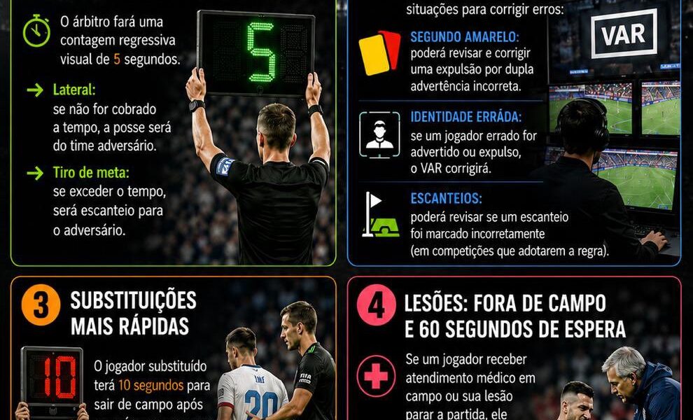 Infográfico das novas regras do futebol que entram em vigor primeiro na Copa do Mundo 2026: 5 segundos para reposição de bola, VAR mais amplo, substituições e lesões sem enrolação.