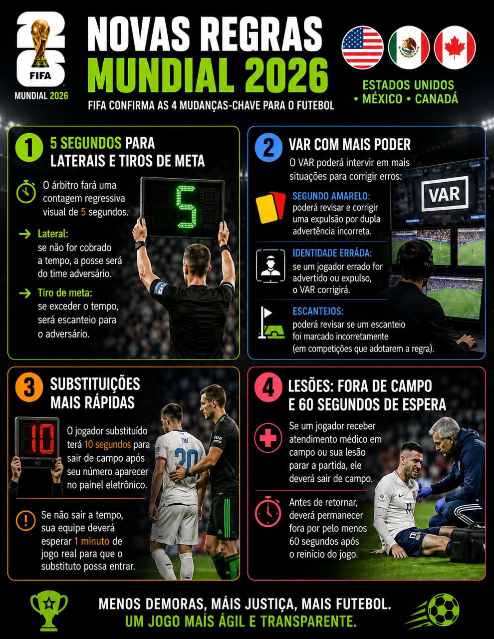 Infográfico das novas regras do futebol que entram em vigor primeiro na Copa do Mundo 2026: 5 segundos para reposição de bola, VAR mais amplo, substituições e lesões sem enrolação.
